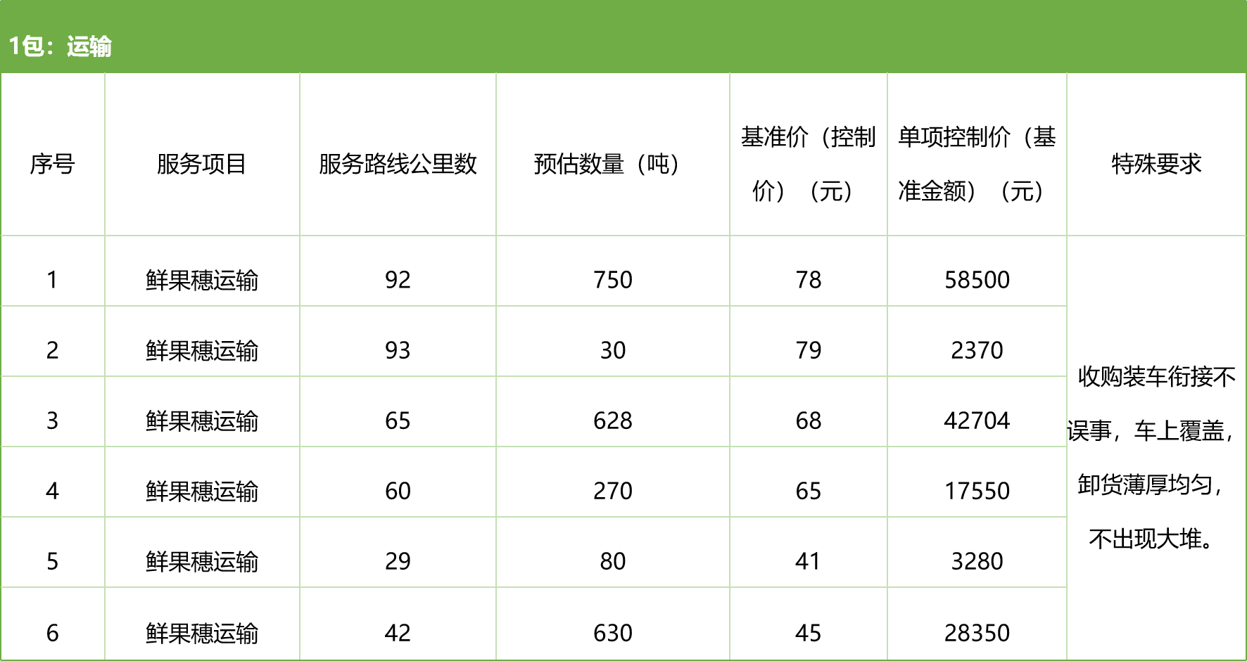甘肅省敦煌種業(yè)集團(tuán)股份有限公司種子營(yíng)銷分公司鮮果穗運(yùn)輸服務(wù)及果穗晾曬脫粒、籽粒精選加工勞務(wù)外包服務(wù)項(xiàng)目 競(jìng)爭(zhēng)性磋商公告