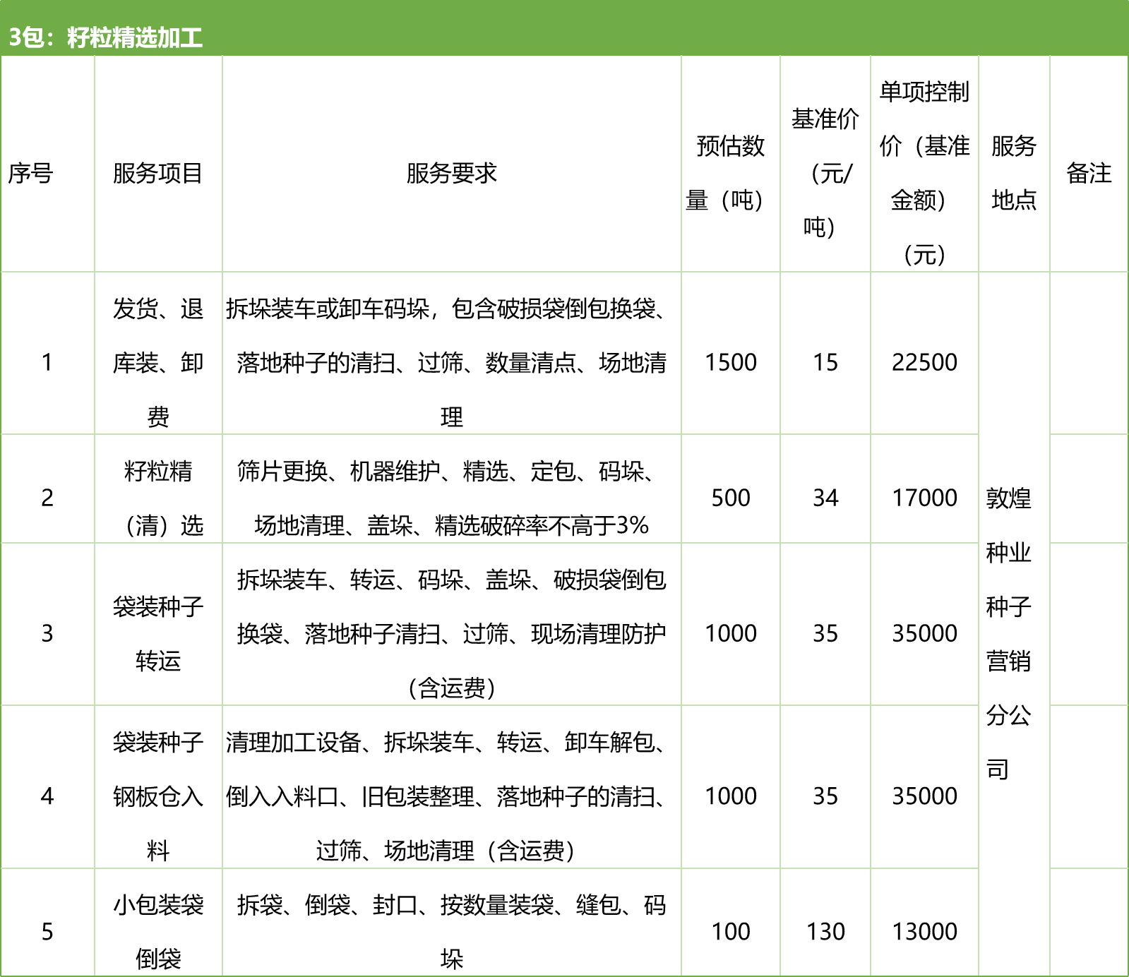 甘肅省敦煌種業(yè)集團(tuán)股份有限公司種子營(yíng)銷分公司鮮果穗運(yùn)輸服務(wù)及果穗晾曬脫粒、籽粒精選加工勞務(wù)外包服務(wù)項(xiàng)目 競(jìng)爭(zhēng)性磋商公告