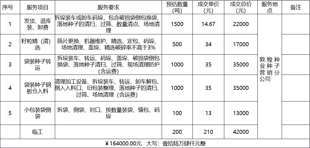 甘肅省敦煌種業(yè)集團(tuán)股份有限公司種子營(yíng)銷(xiāo)分公司鮮果穗運(yùn)輸服務(wù)及果穗晾曬脫粒、籽粒精選加工勞務(wù)外包服務(wù)項(xiàng)目 成交公告